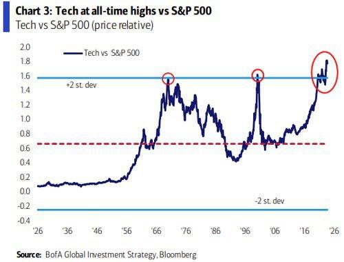 Tech stocks vs S&P500
